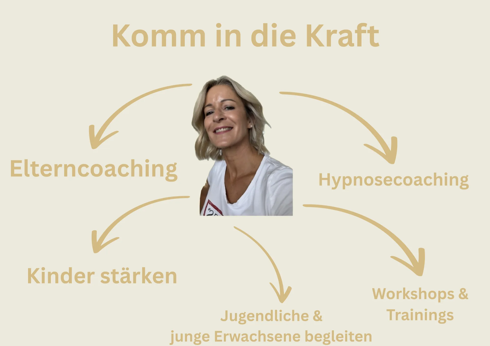 Komm in die Kraft – Elterncoaching, Hypnosecoaching, Kinder stärken, Jugendliche & junge Erwachsene begleiten, Workshops & Trainings